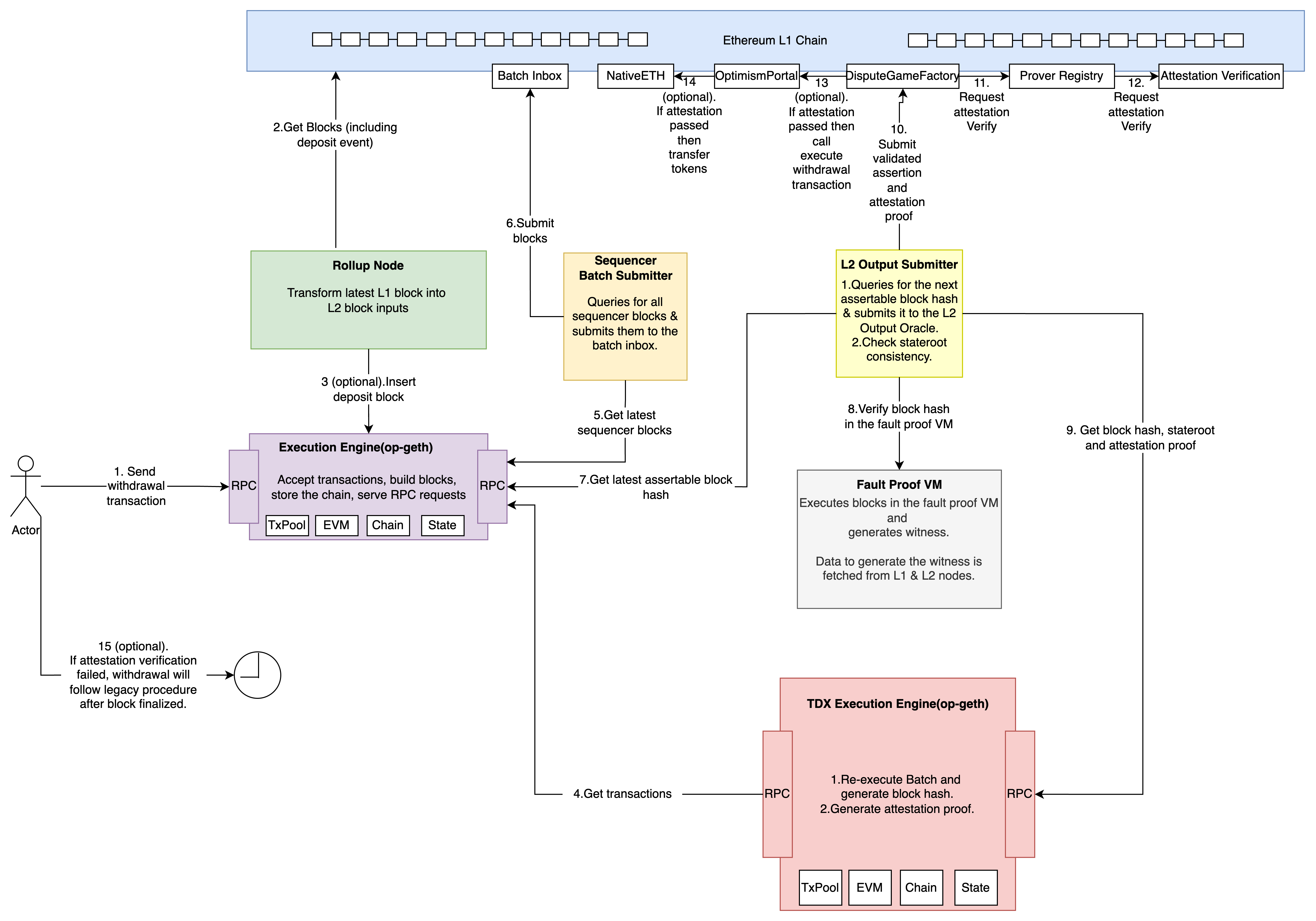 Instant Withdrawal Flow